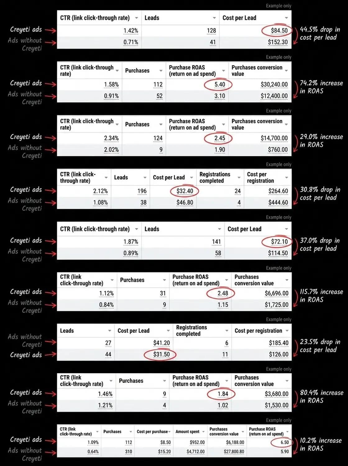 Meta Ads Manager tables comparing Creyeti ads against ads without Creyeti, each panel marked Example only