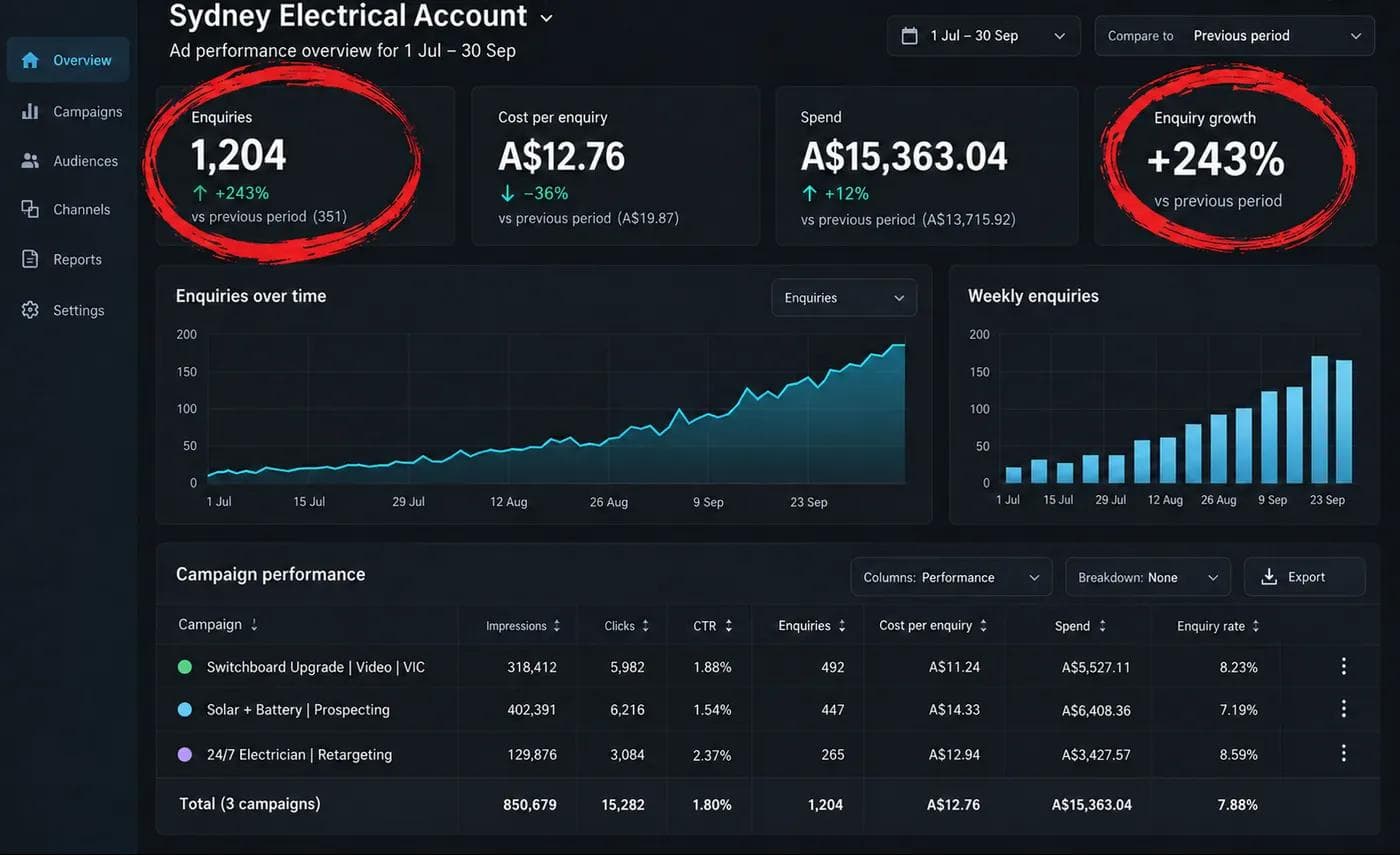 Example ad performance dashboard for an electrical account showing 1,204 enquiries at A$12.76 each with enquiries rising over the quarter