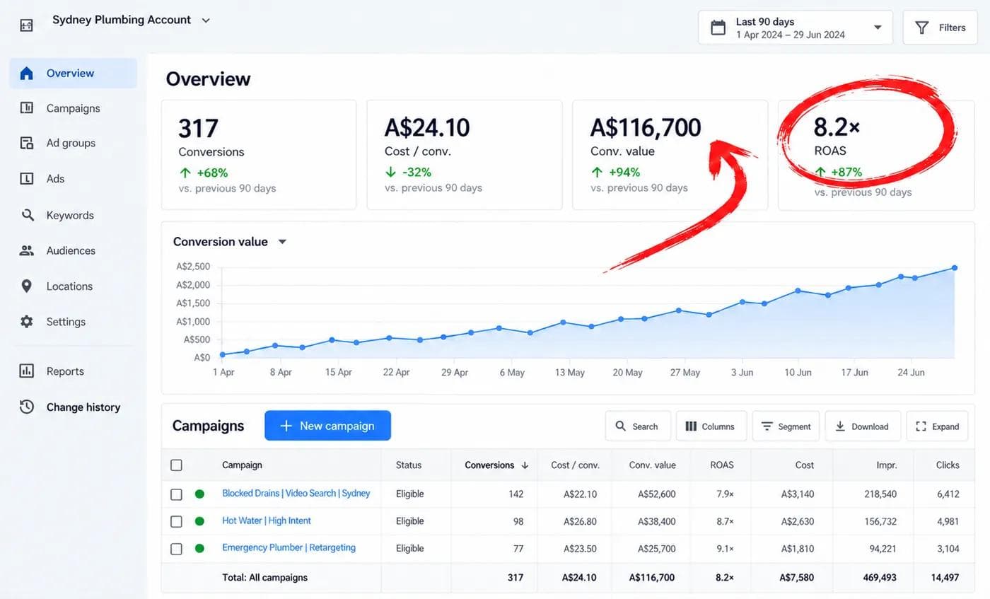 Example Google Ads overview for a plumbing account showing 317 conversions, A$24.10 cost per conversion and 8.2x return on ad spend