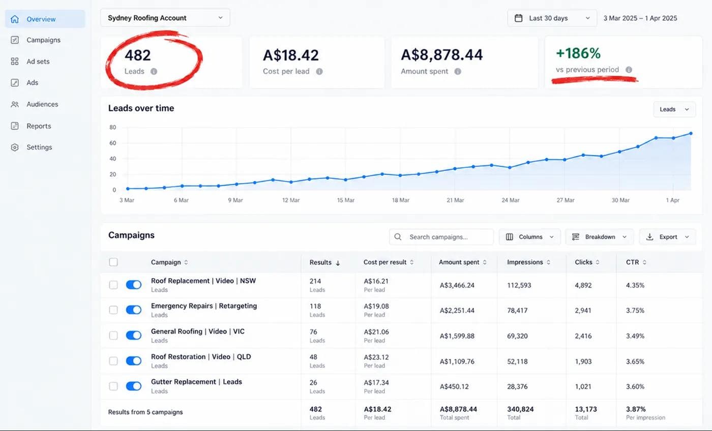 Example Meta Ads overview for a roofing account showing 482 leads at A$18.42 cost per lead across five campaigns